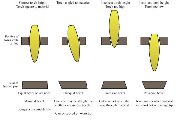 The 5 Different Types of Plasma Bevel Cuts: Beginner's Guide