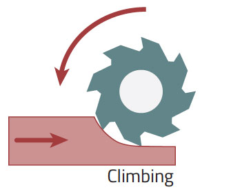 climbing milling