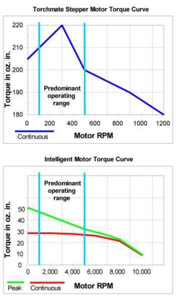 Motor Torque