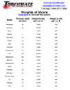 Weights of Metals chart provided by Torchmate CNC Plasma Cutting Machines and Accessories